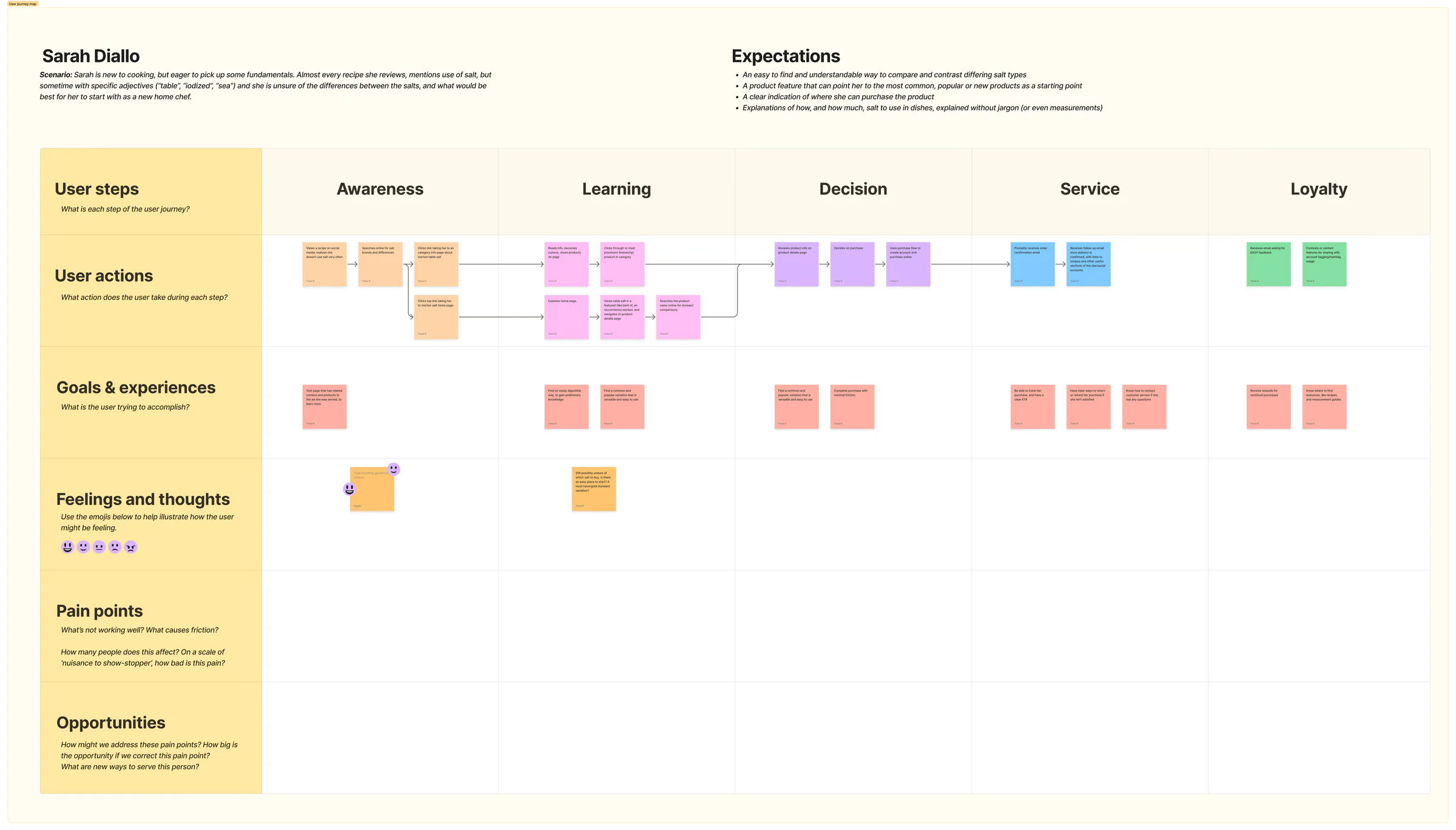 Detailed Morton Salt customer journey map